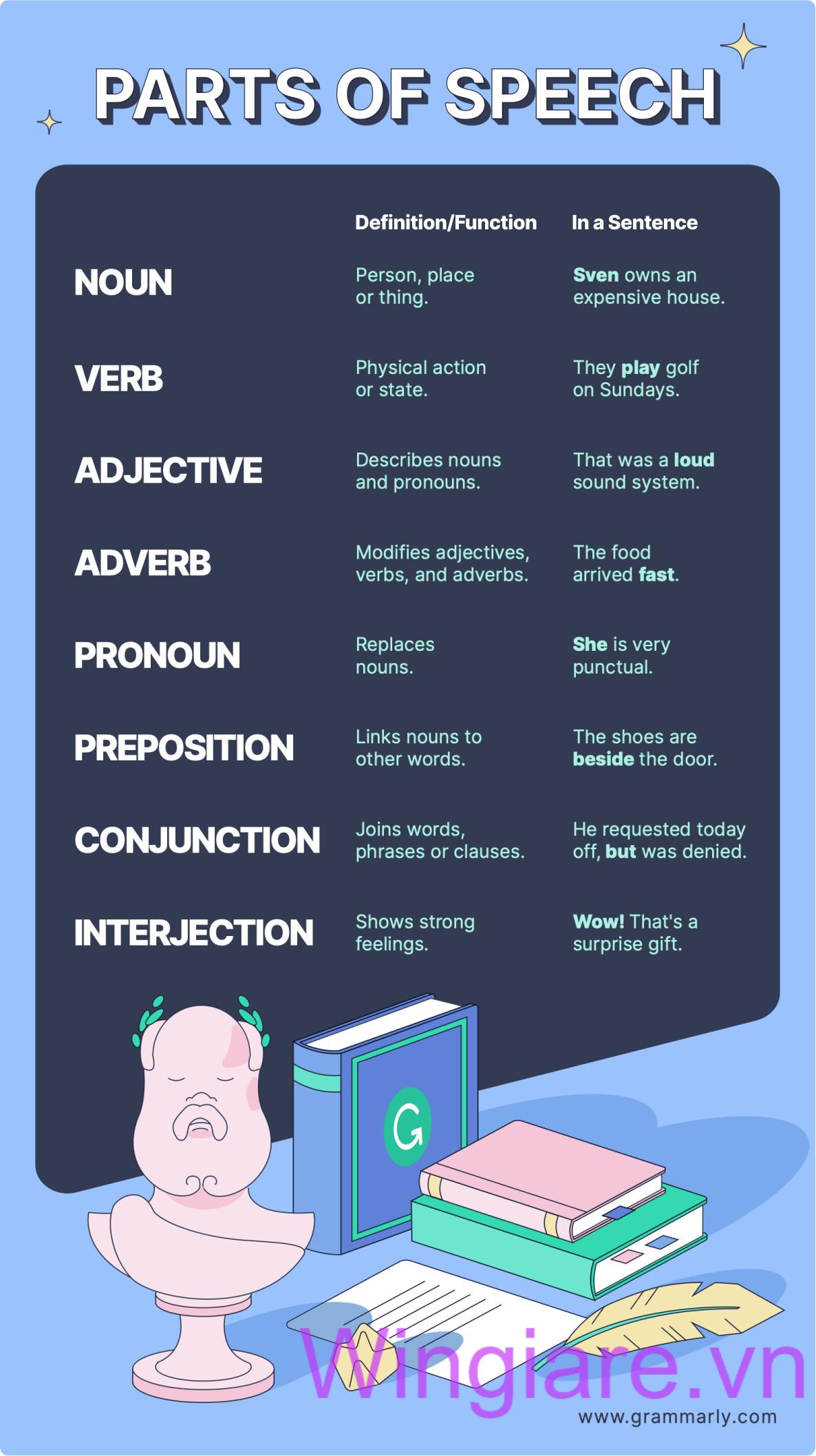 Cải thiện cấu trúc câu Grammarly